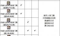 DNF机械战神奖励