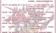 洛克王国噬魂战龙王技能搭配