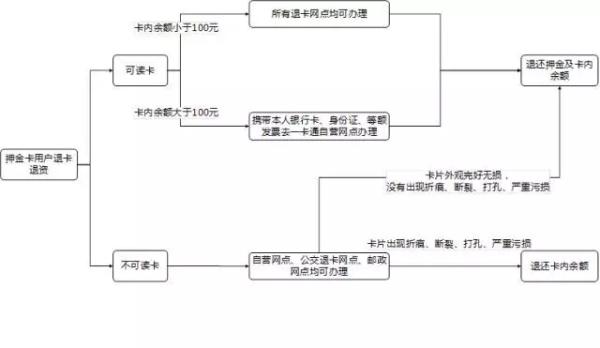 北京一卡通app退卡退钱吗 北京一卡通退卡退费方法