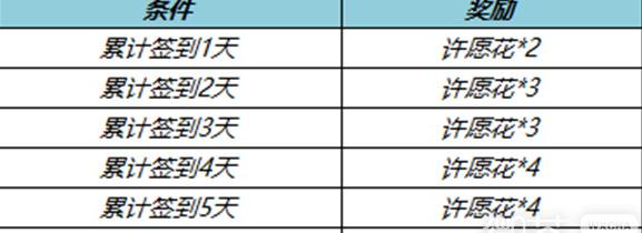 王者荣耀许愿花怎么获得 春暖花开活动可获得多少许愿花