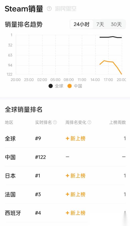 《空之轨迹1st》登顶中日Steam销量榜 热度十足