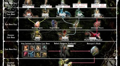 暗黑破坏神4 第十赛季BOSS暗金掉落表