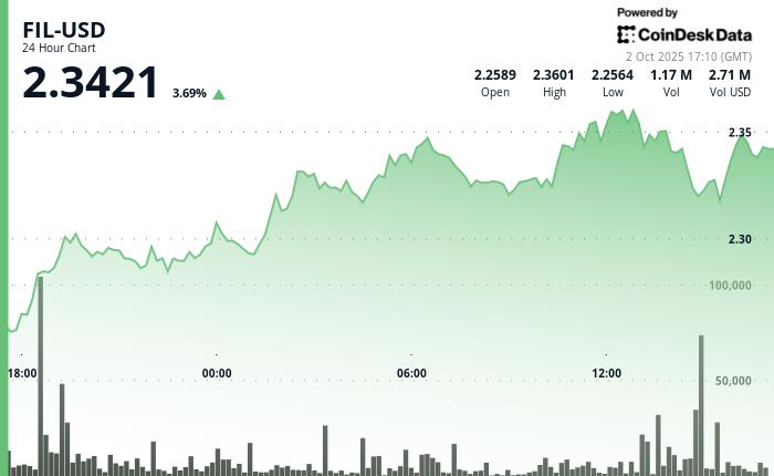 加密货币市场普遍上涨，Filecoin 上涨逾 4%