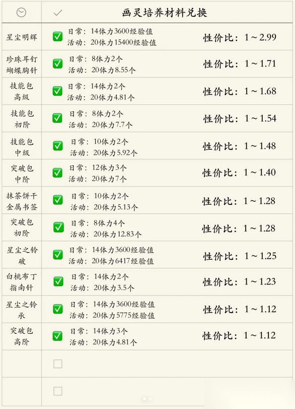 时空中的绘旅人司岚生日材料性价比介绍