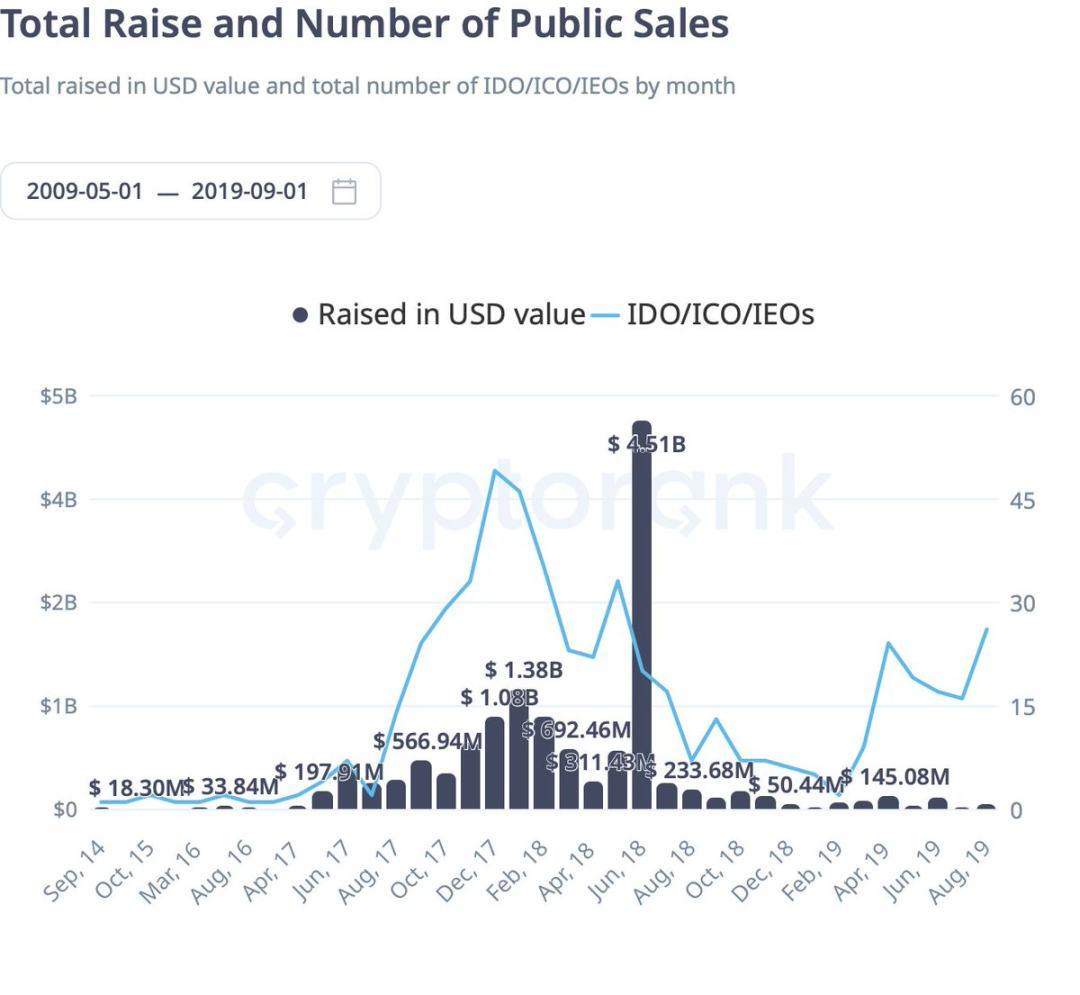 ICO 复兴：Echo、Legion 等让投机狂潮变结构化投资
