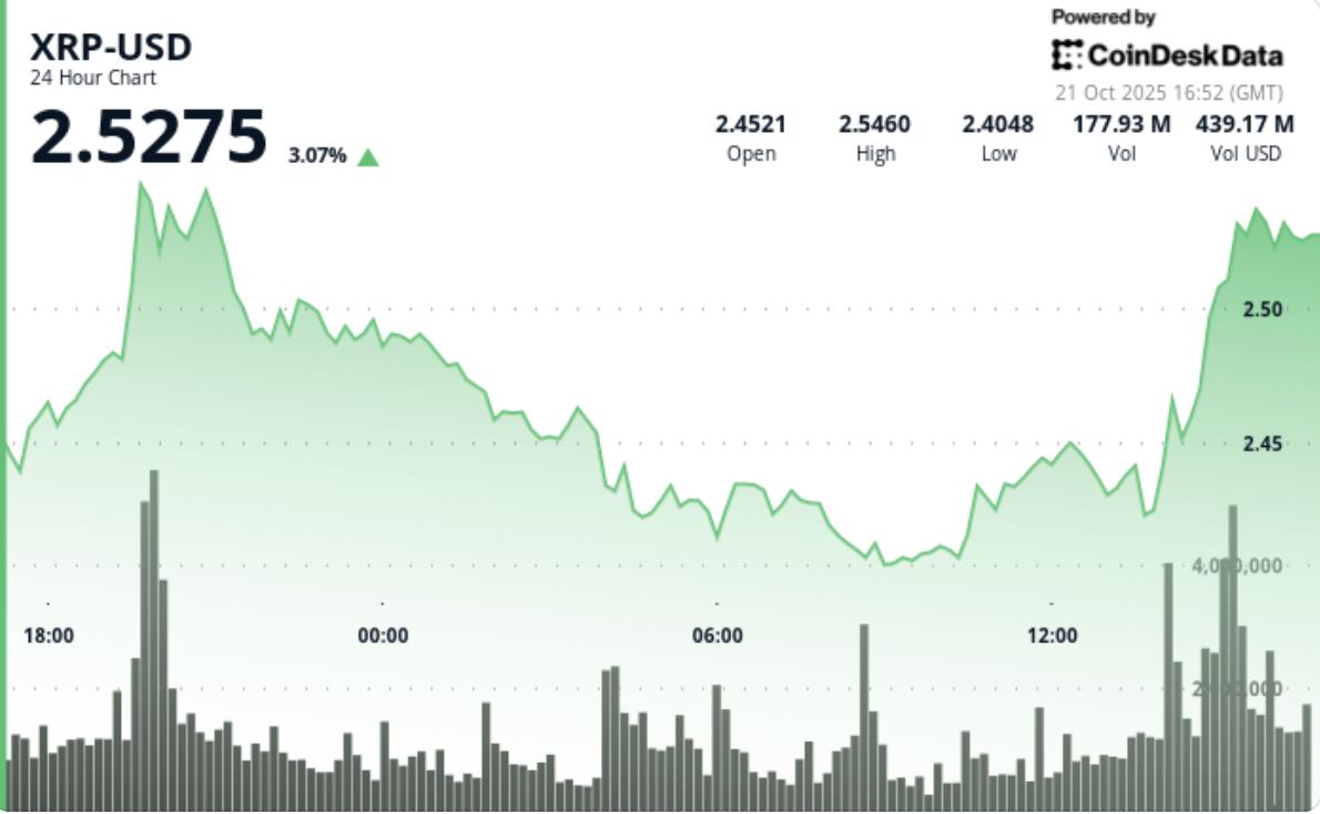 黄金下跌，比特币延续涨势，XRP 飙升 3%
