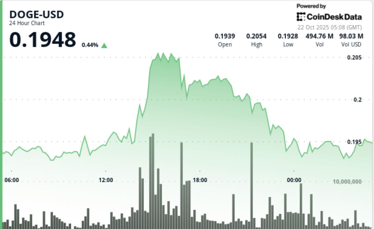 XRP 交易量飙升至周平均水平以上，小幅上涨至 2.43 美元