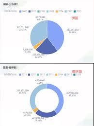 Excel怎么显示饼图数值与百分比