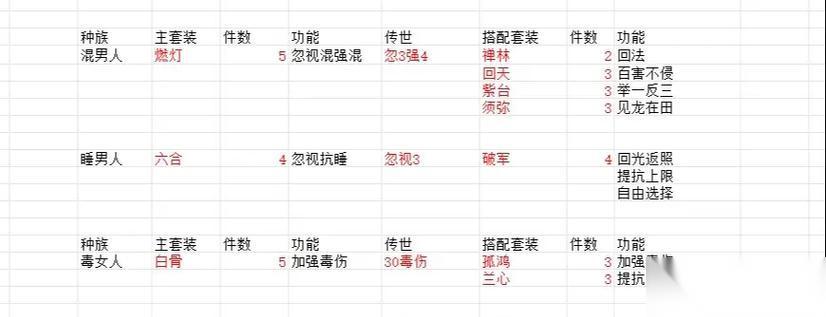 大话西游端游套装传世升级方法是什么