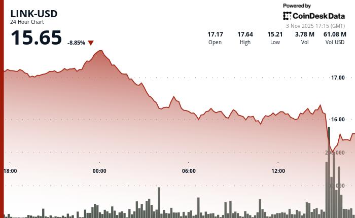 Chainlink 受加密货币抛售潮影响下跌 10%；推出全新奖励计划