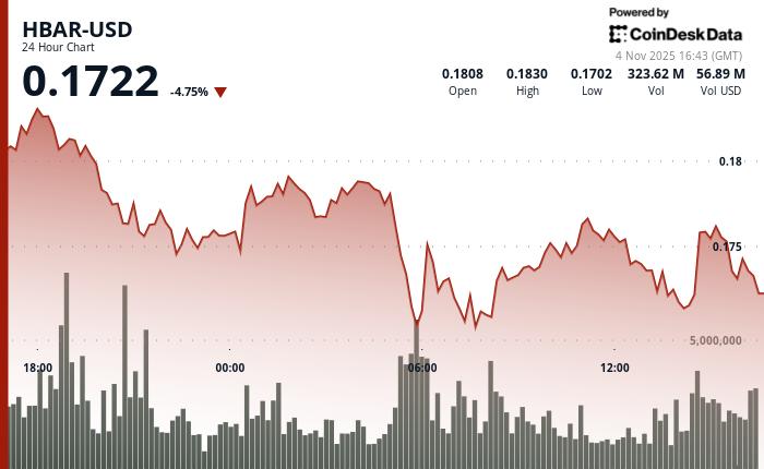 HBAR下跌4.2%至0.173美元，因ETF热度消退，技术性抛售导致其价格下跌。
