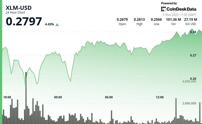 恒星币 (XLM) 在成交量激增中突破关键阻力位