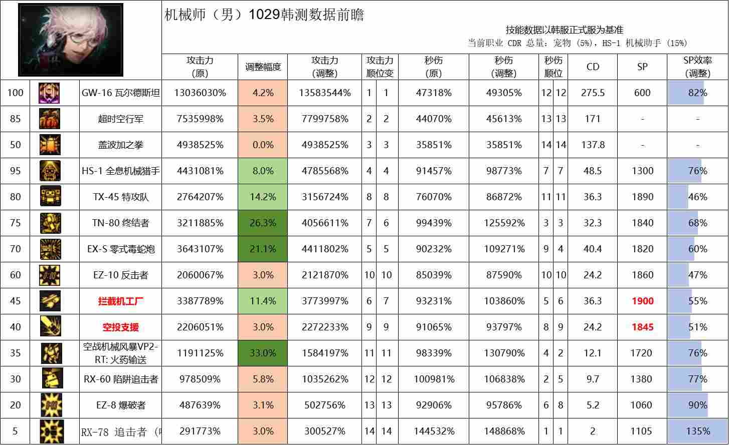 DNF11月职业平衡男机械怎么玩