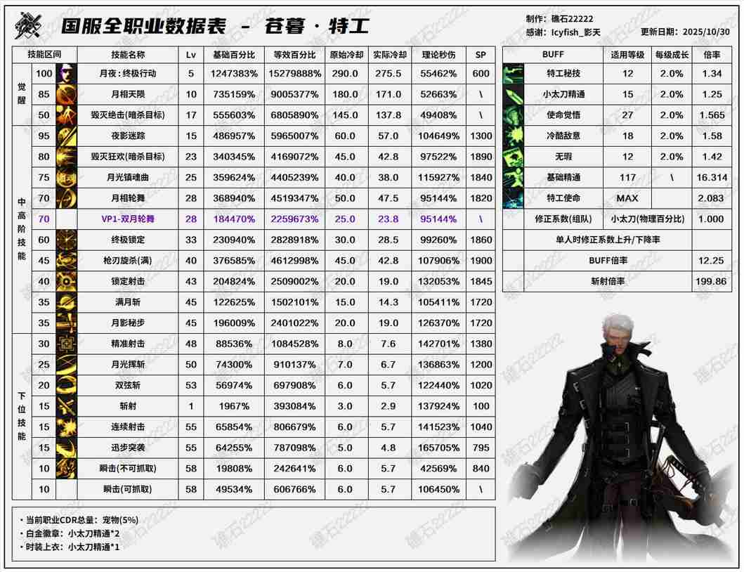 DNF11.06职业改版特工技能数据表