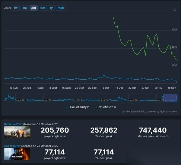 黑色行动7公测遇冷，Steam在线人数远逊战地6