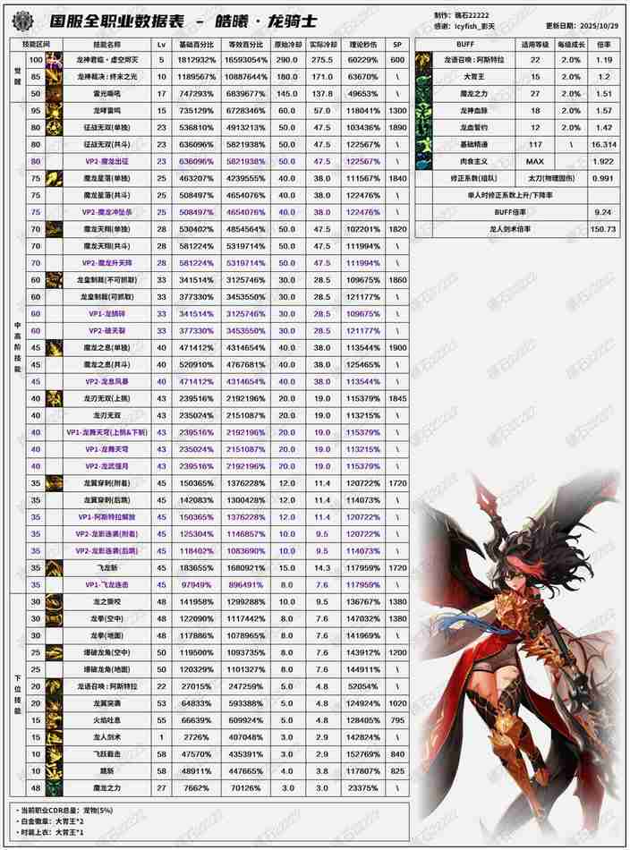 DNF11月职业平衡龙神怎么玩