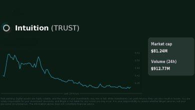 Intuition (TRUST) 代币价格一天内飙升 250%。