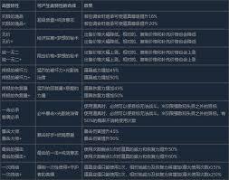 蕾斯莱莉娅娜的炼金工房伙伴特性有何作用