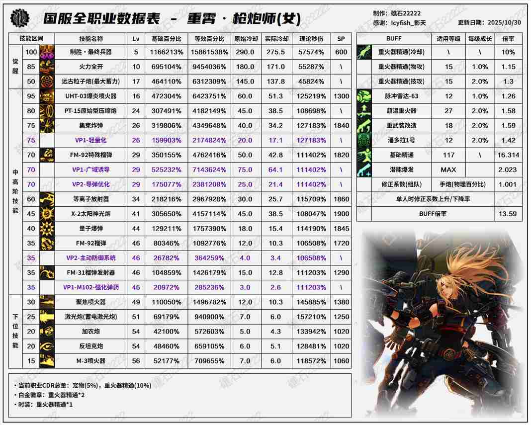 DNF11.26职业改版女大枪技能数据表