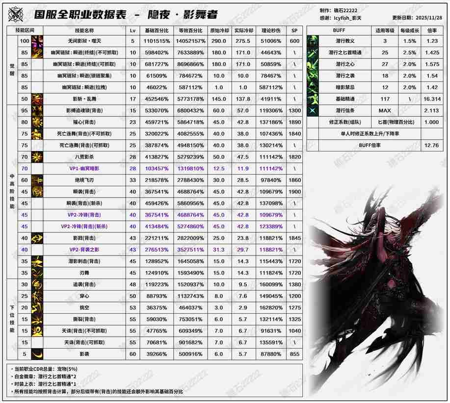 DNF11.26职业改版影舞者技能数据表