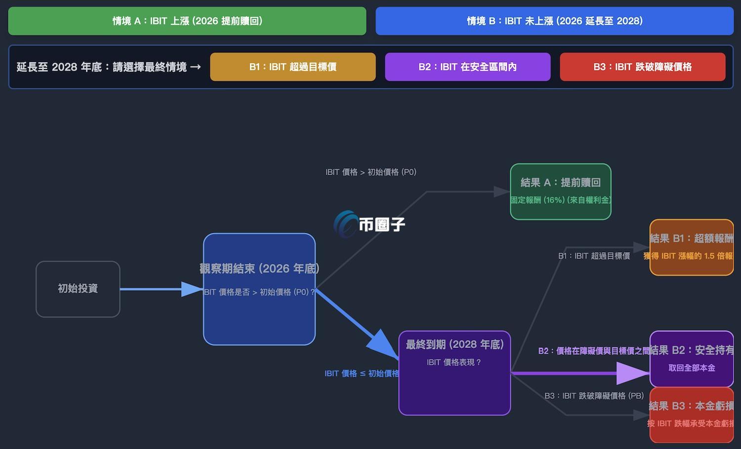 图为摩根大通的比特币结构型票据运作概念图