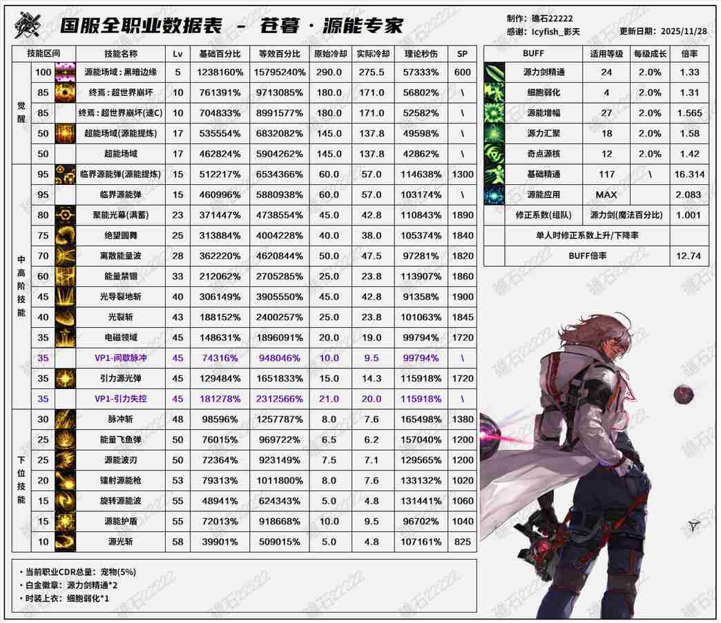 DNF11.26职业改版专家技能数据表