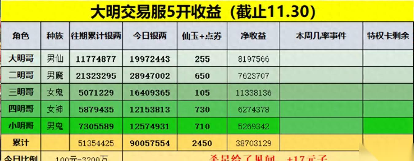 大话手游交易服常见五开搬砖阵容 半个月五开收益600元
