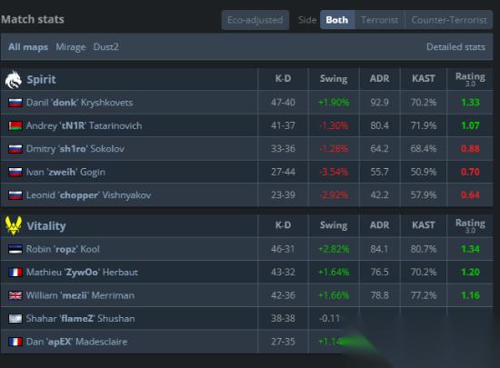 donk红温暴怒 单图34杀赢不了 离场骂了一路