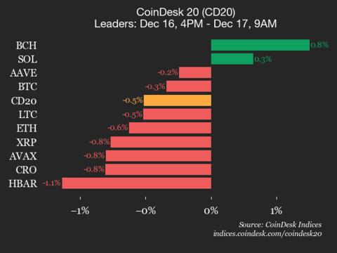 CoinDesk 20 指数表现更新：NEAR 协议下跌 4.1%，领涨指数走低