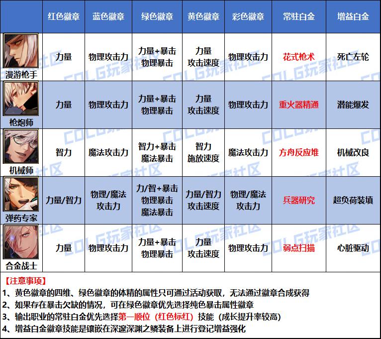 DNF2026男弹药白金徽章选择