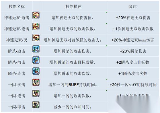 冒险岛剑豪怎么加点 全方位技能加点指南