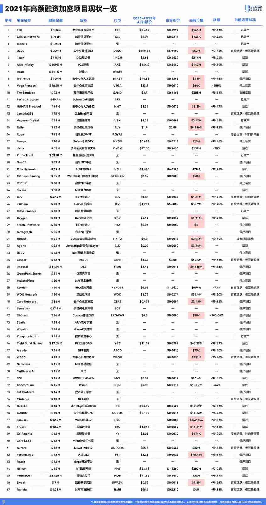 那些2021年高融资的项目，还活着吗