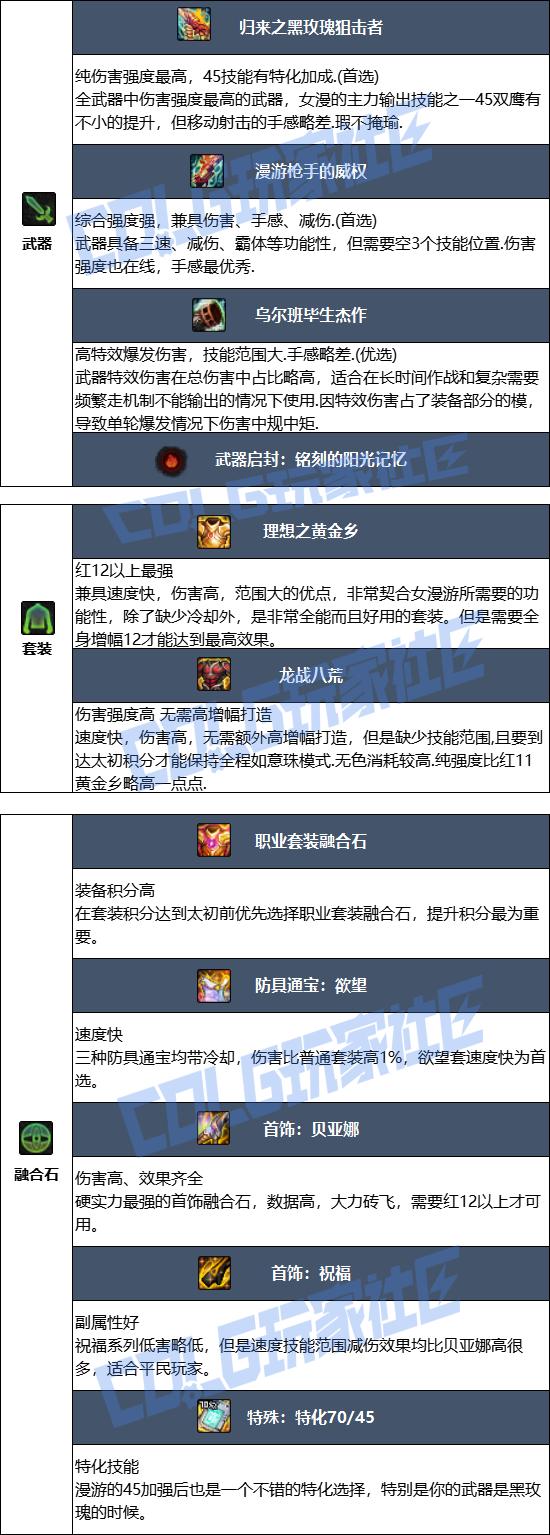 DNF2026女漫游毕业装备推荐