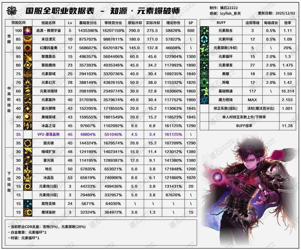 DNF2026魔皇技能数据表