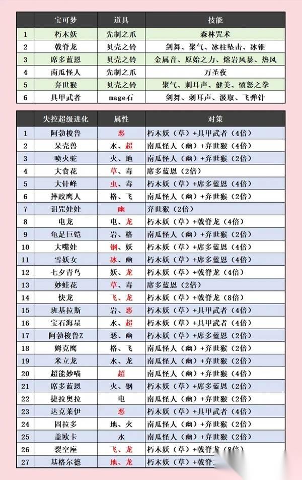 宝可梦传说ZA 27连战阵容推荐 失控超级爆涌挑战通用阵容