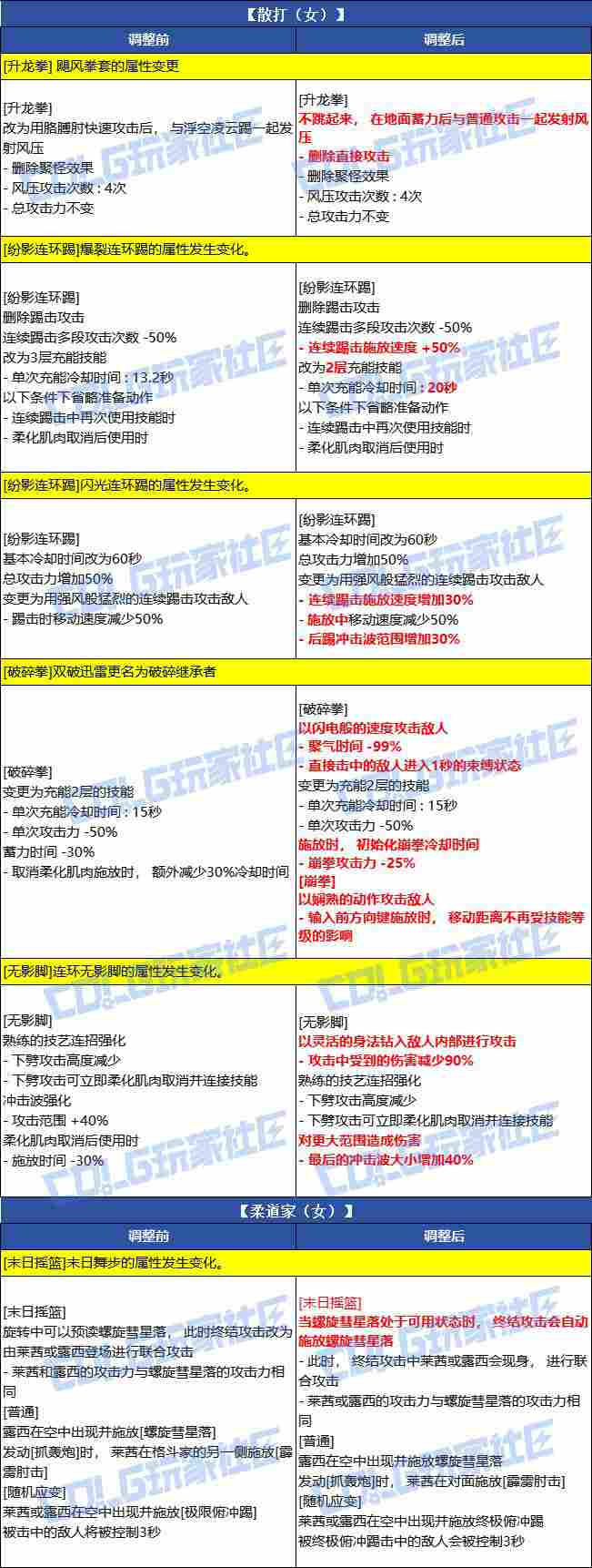 DNF2026春节女格斗家VP改动一览