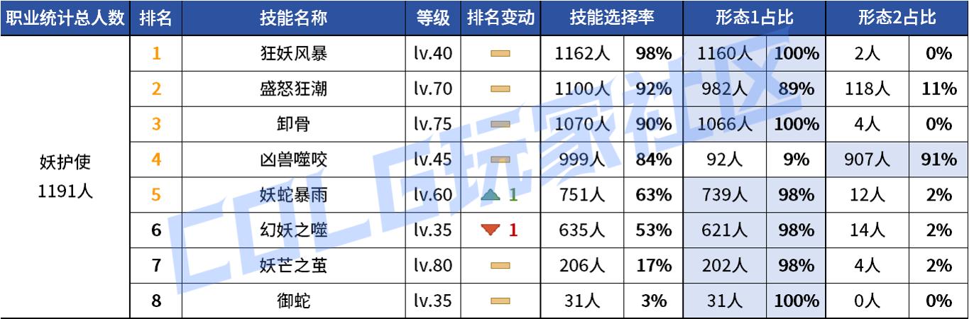 DNF2026妖护使VP技能选择