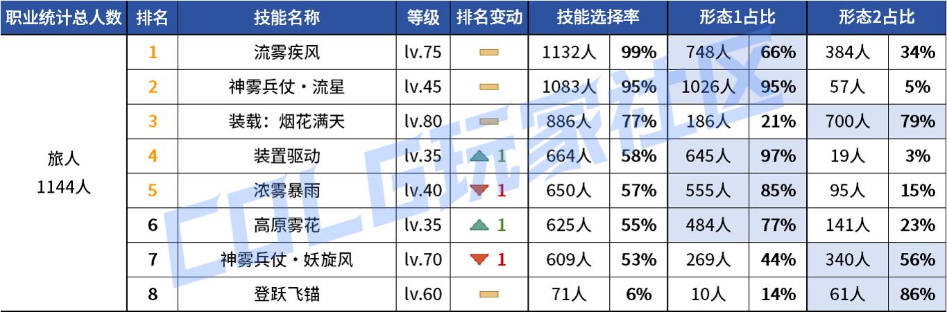 DNF2026旅人VP技能选择