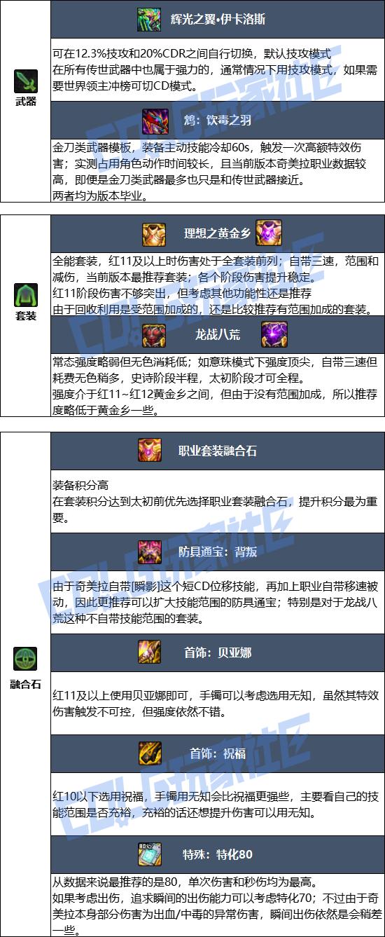 DNF狄瑞吉版本奇美拉毕业装备推荐