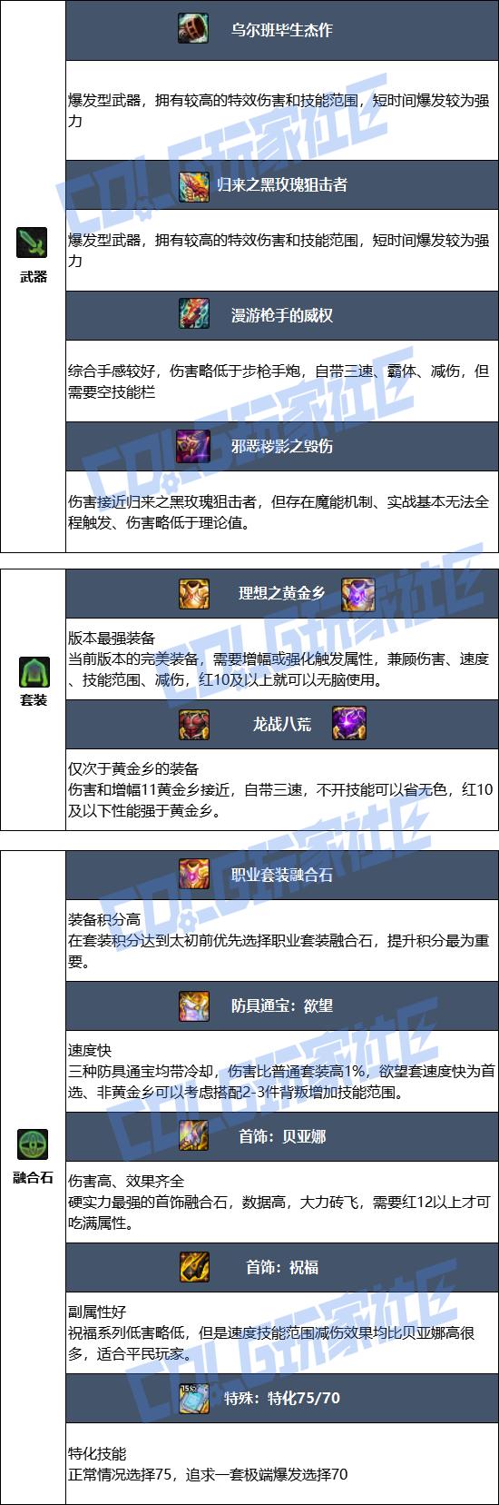 DNF狄瑞吉版本男大枪毕业装备推荐
