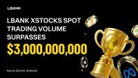 LBank xStock现货交易量超过30亿美元，占据CEX市场30%的份额