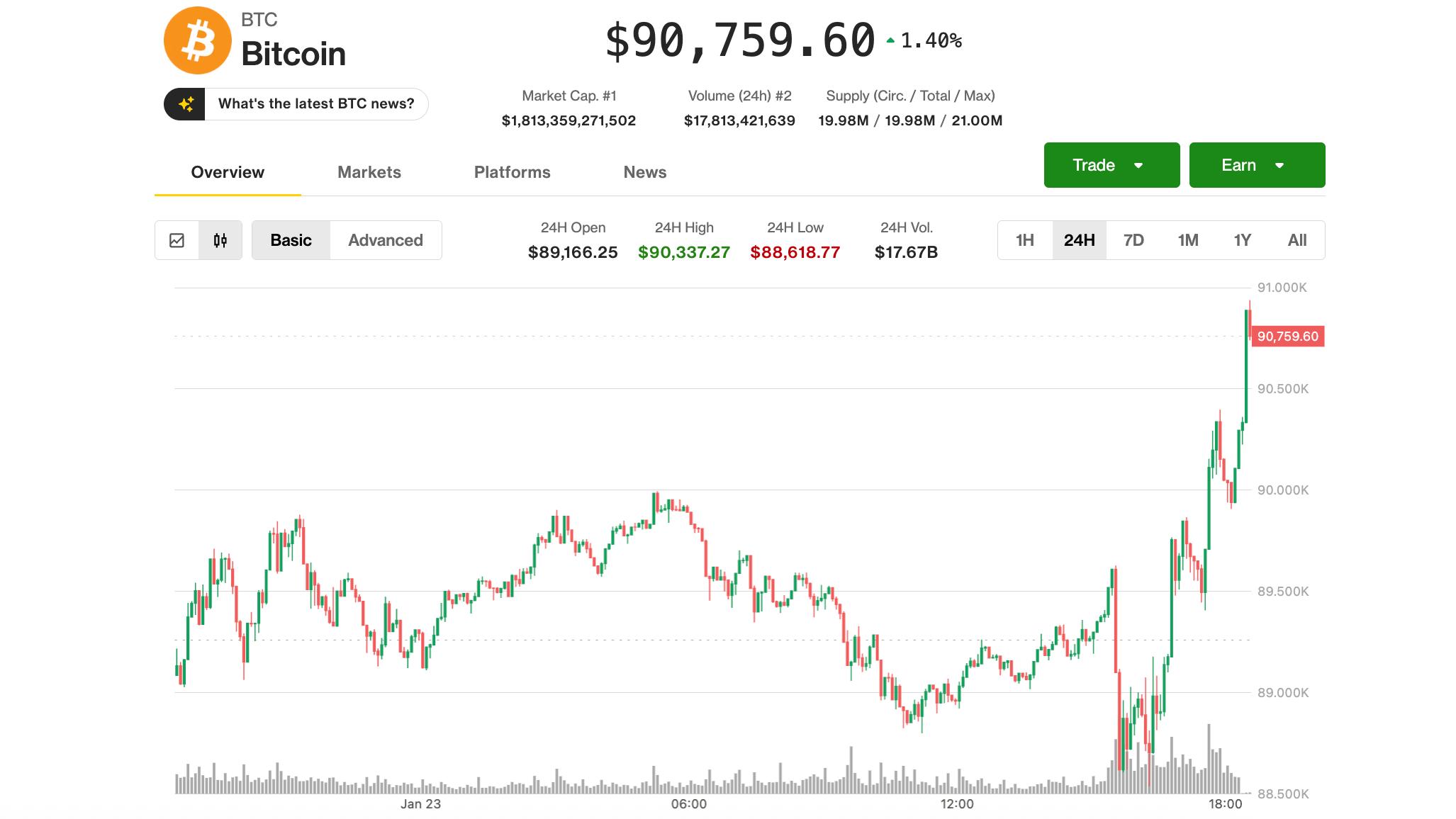 比特币价格飙升至 91,000 美元，显示出在日本央行干预预期下市场复苏的迹象。