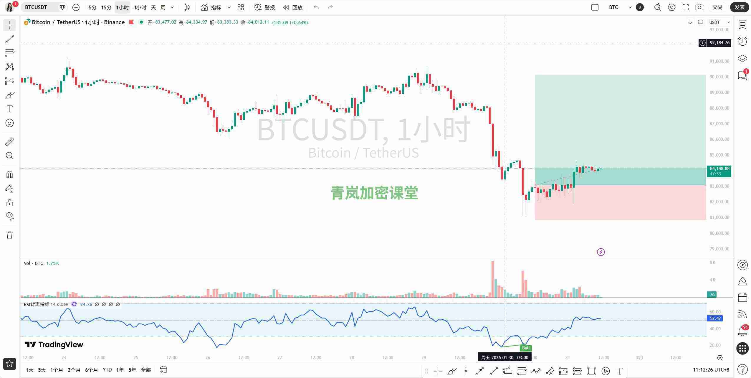 青岚加密课堂：1月31日 BTC 解读 暴跌未止！比特币多周期生死线