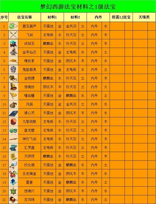梦幻西游法宝合成材料摆放位置2026