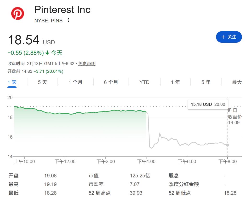 盘前大跌20%！Pinterest Q4业绩指引疲软，分析师担忧AI冲击