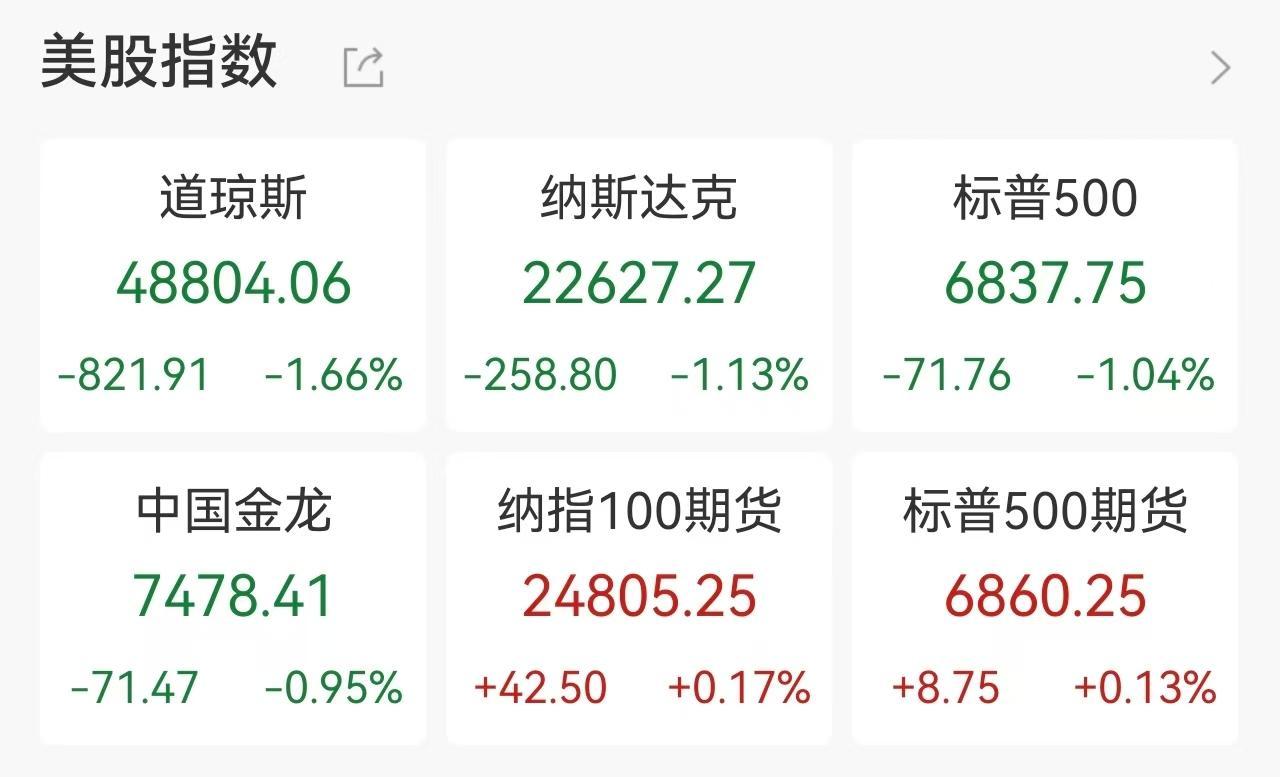 关税风波叠加AI恐慌，美股遭遇黑色星期一，三大指数齐跌超1%，道指暴跌逾800点