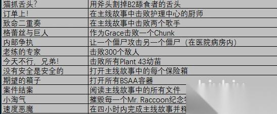 生化危机9安魂曲全奖杯汇总 生化危机9安魂曲全奖杯如何解锁