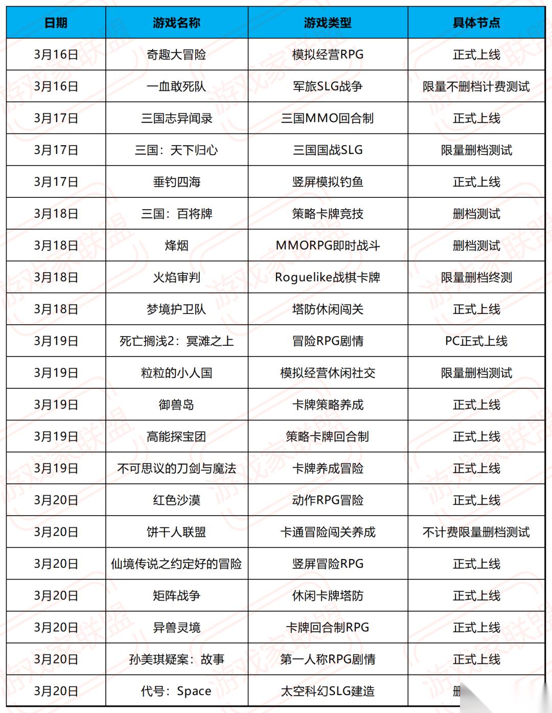 新游前瞻 本周超21款新游开测 三国志异闻录 正式上线 饼干人联盟 开启首测