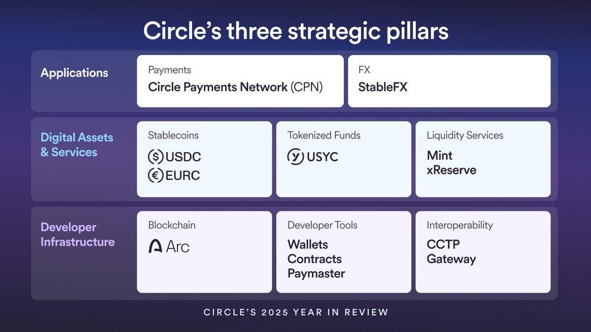 稳定币战局生变：Circle反弹遇政策阻力，Tether欲靠审计正名