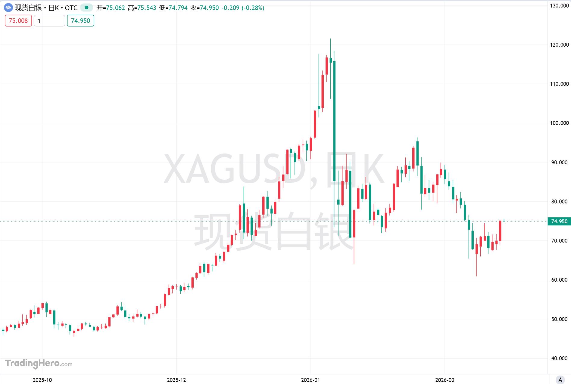“快钱已出局”！白银3月暴跌20%后，华尔街再次喊出100美元目标
